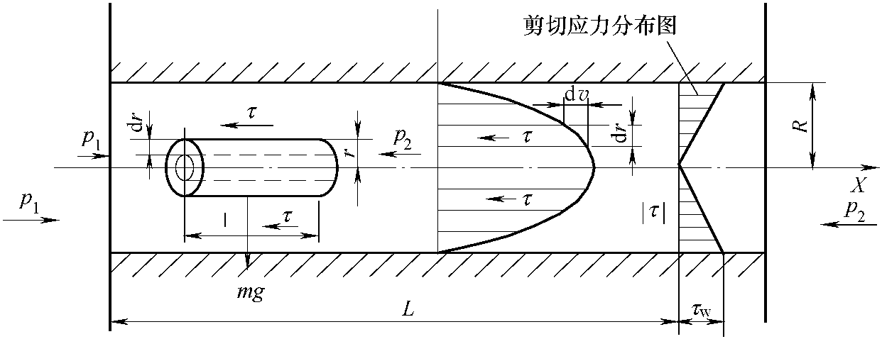 一、牛頓流體流動的流量與壓力損失